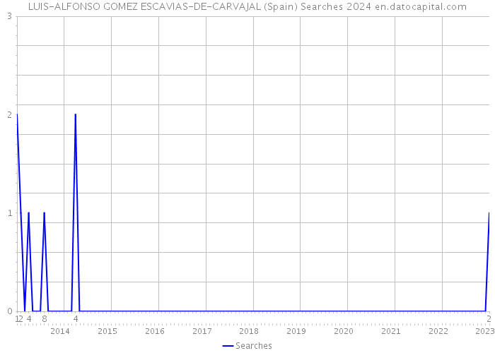 LUIS-ALFONSO GOMEZ ESCAVIAS-DE-CARVAJAL (Spain) Searches 2024 