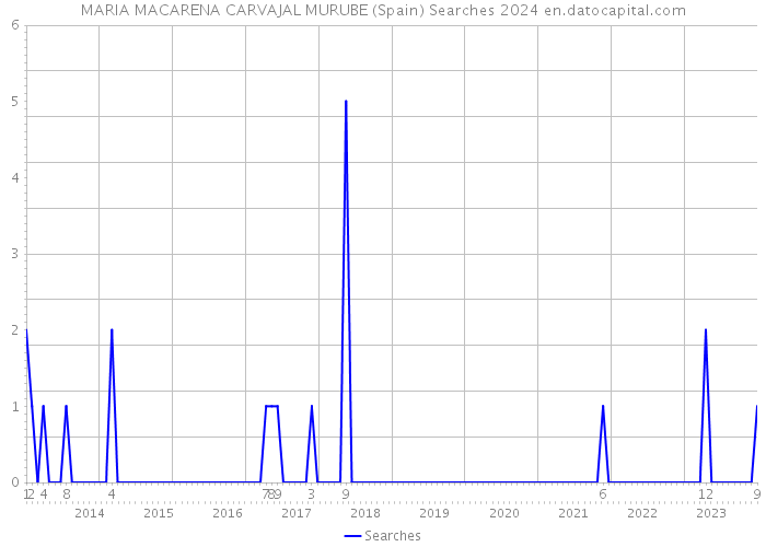 MARIA MACARENA CARVAJAL MURUBE (Spain) Searches 2024 