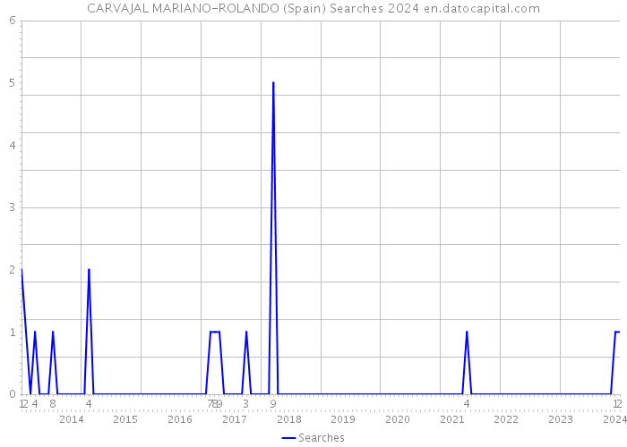 CARVAJAL MARIANO-ROLANDO (Spain) Searches 2024 