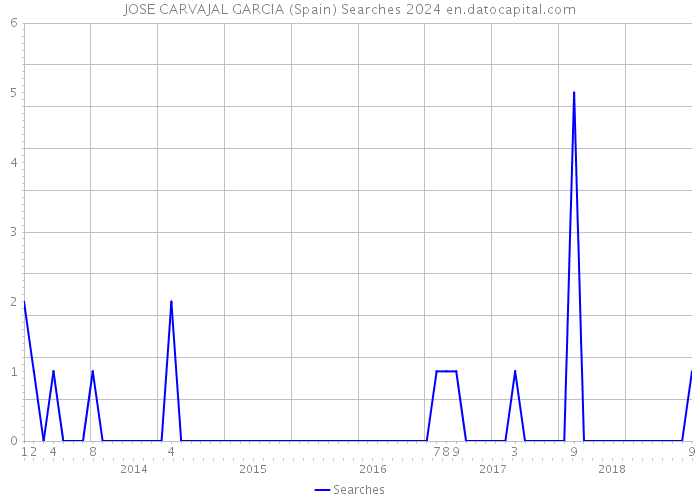JOSE CARVAJAL GARCIA (Spain) Searches 2024 