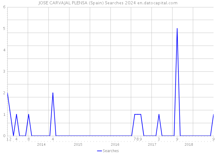 JOSE CARVAJAL PLENSA (Spain) Searches 2024 