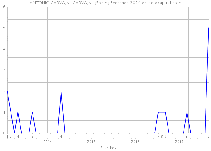 ANTONIO CARVAJAL CARVAJAL (Spain) Searches 2024 