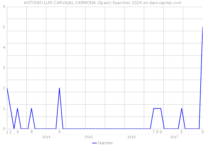 ANTONIO LUIS CARVAJAL CARMONA (Spain) Searches 2024 