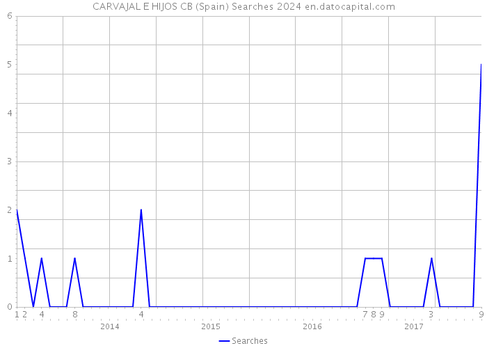 CARVAJAL E HIJOS CB (Spain) Searches 2024 