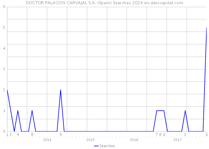 DOCTOR PALACIOS CARVAJAL S.A. (Spain) Searches 2024 