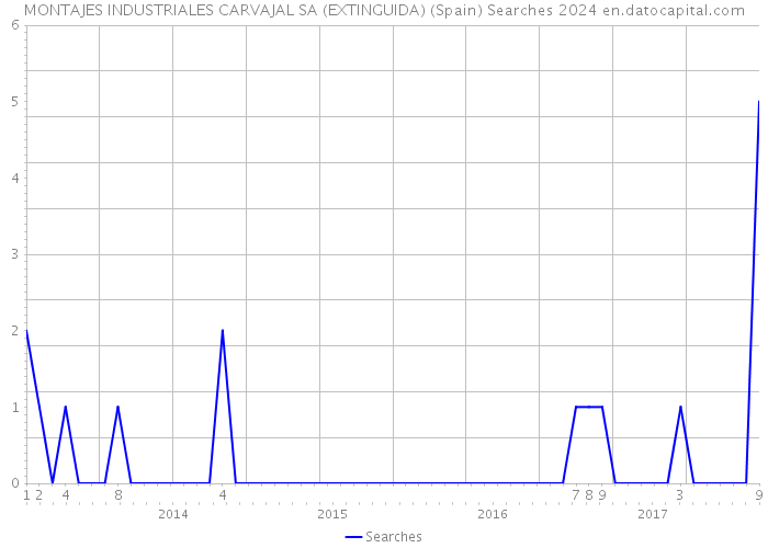 MONTAJES INDUSTRIALES CARVAJAL SA (EXTINGUIDA) (Spain) Searches 2024 