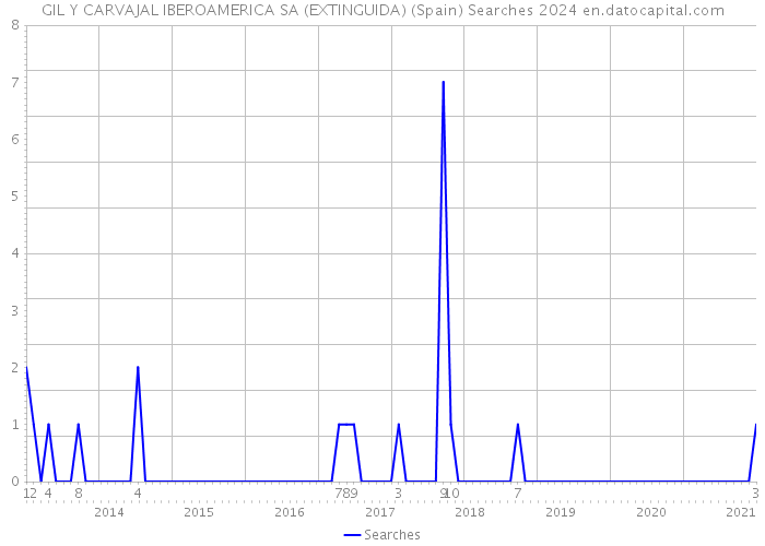 GIL Y CARVAJAL IBEROAMERICA SA (EXTINGUIDA) (Spain) Searches 2024 