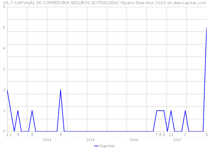 GIL Y CARVAJAL SA CORREDURIA SEGUROS (EXTINGUIDA) (Spain) Searches 2024 
