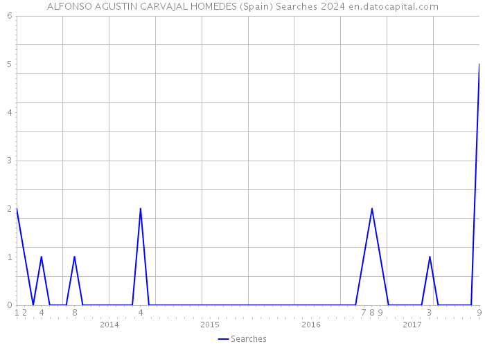 ALFONSO AGUSTIN CARVAJAL HOMEDES (Spain) Searches 2024 