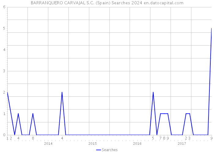 BARRANQUERO CARVAJAL S.C. (Spain) Searches 2024 
