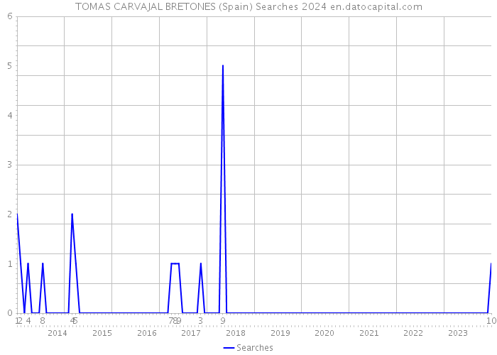 TOMAS CARVAJAL BRETONES (Spain) Searches 2024 