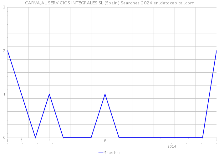 CARVAJAL SERVICIOS INTEGRALES SL (Spain) Searches 2024 