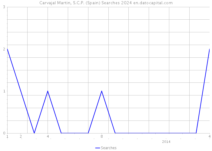 Carvajal Martin, S.C.P. (Spain) Searches 2024 