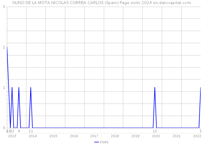 NUNO DE LA MOTA NICOLAS CORREA CARLOS (Spain) Page visits 2024 