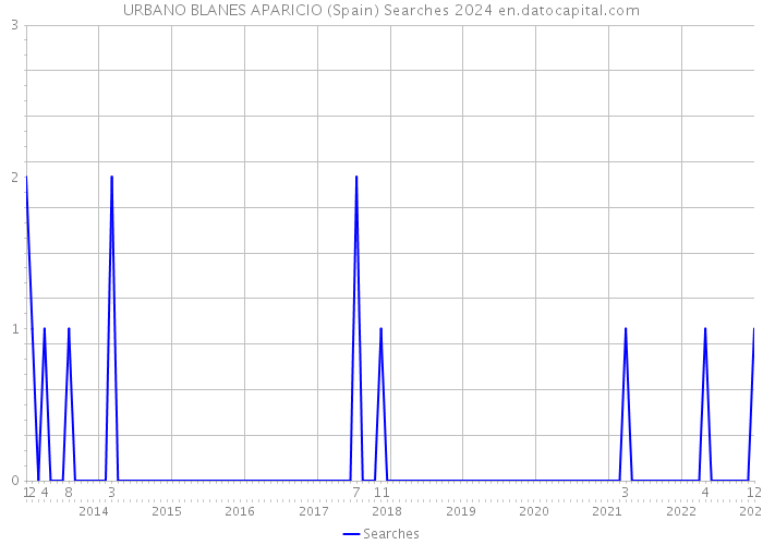 URBANO BLANES APARICIO (Spain) Searches 2024 