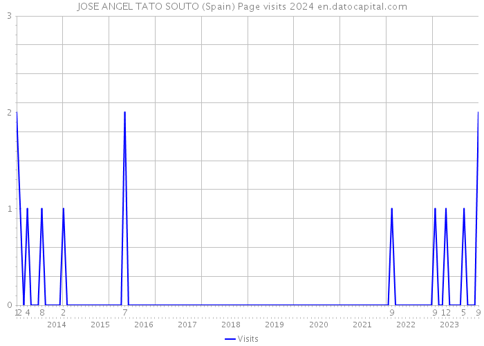 JOSE ANGEL TATO SOUTO (Spain) Page visits 2024 