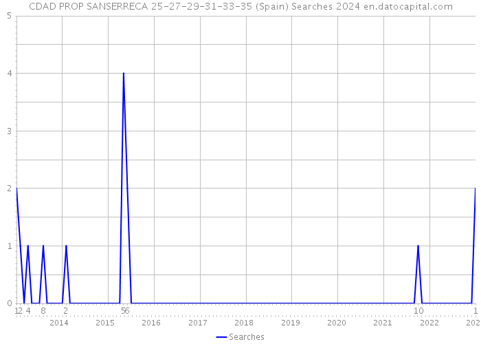 CDAD PROP SANSERRECA 25-27-29-31-33-35 (Spain) Searches 2024 