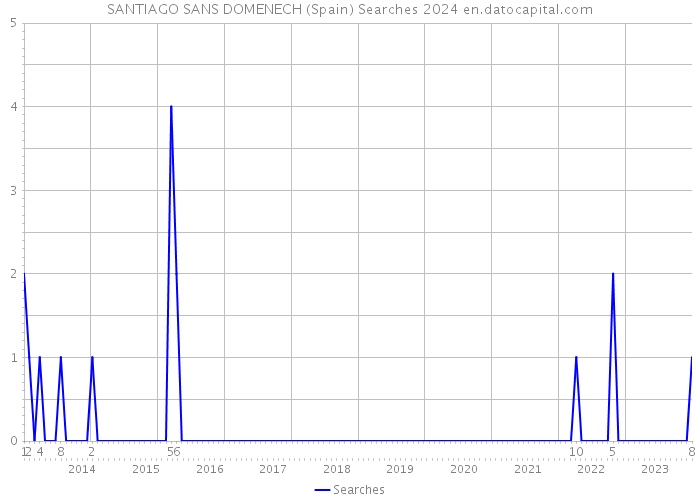 SANTIAGO SANS DOMENECH (Spain) Searches 2024 