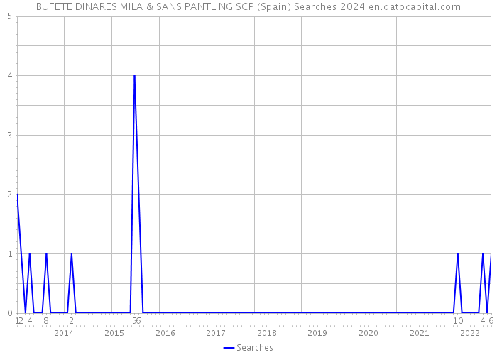 BUFETE DINARES MILA & SANS PANTLING SCP (Spain) Searches 2024 