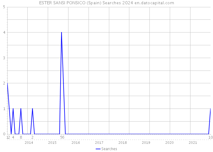 ESTER SANSI PONSICO (Spain) Searches 2024 