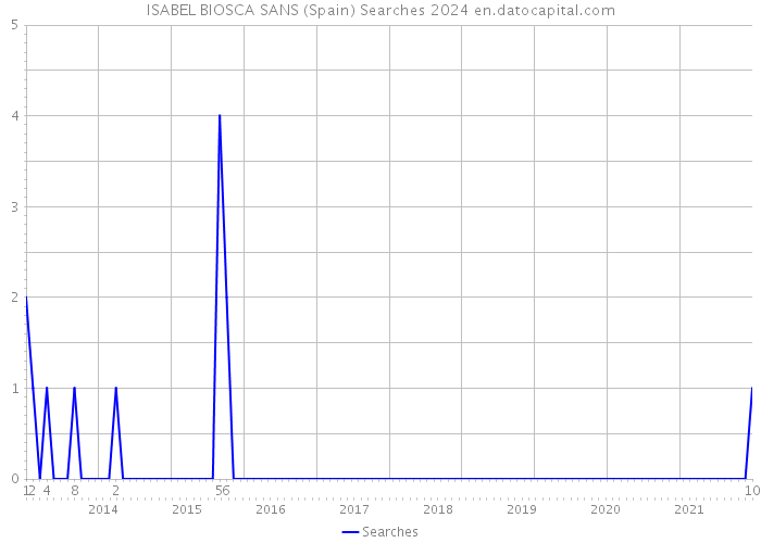 ISABEL BIOSCA SANS (Spain) Searches 2024 