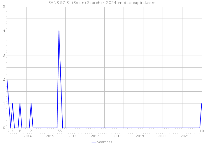 SANS 97 SL (Spain) Searches 2024 