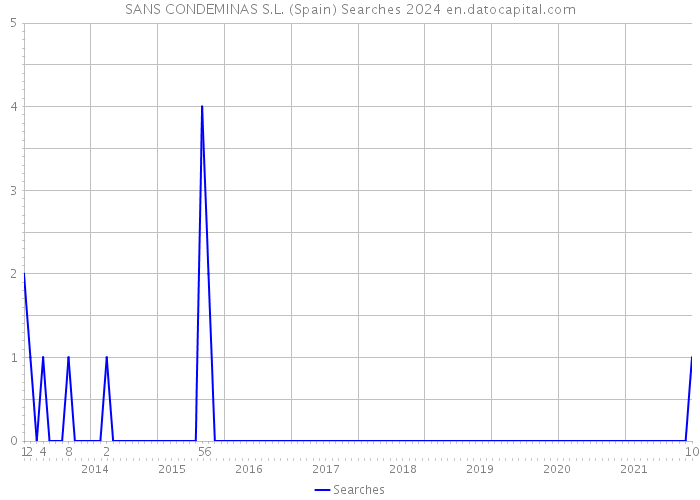 SANS CONDEMINAS S.L. (Spain) Searches 2024 