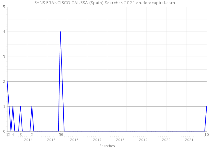 SANS FRANCISCO CAUSSA (Spain) Searches 2024 