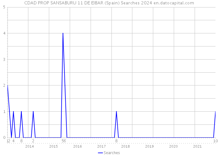 CDAD PROP SANSABURU 11 DE EIBAR (Spain) Searches 2024 