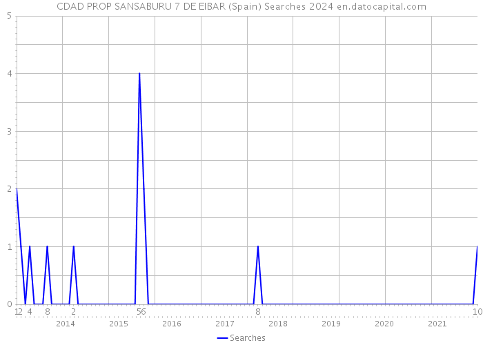 CDAD PROP SANSABURU 7 DE EIBAR (Spain) Searches 2024 