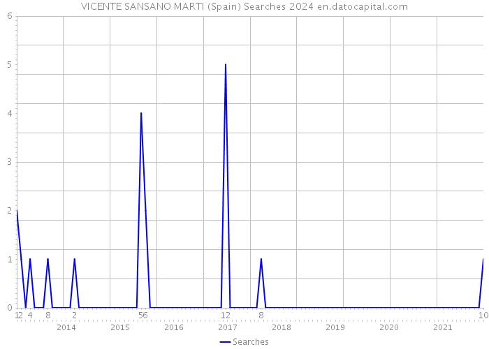 VICENTE SANSANO MARTI (Spain) Searches 2024 