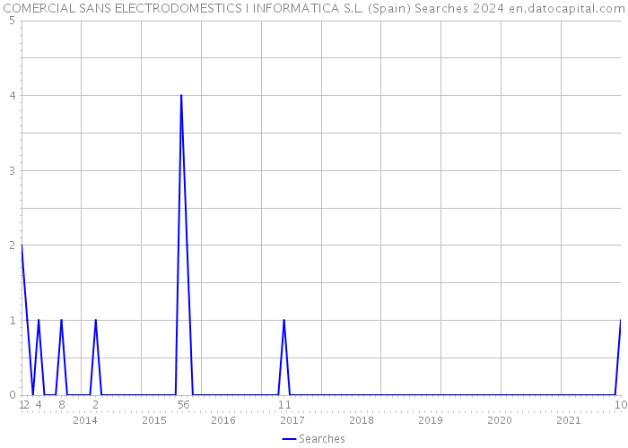 COMERCIAL SANS ELECTRODOMESTICS I INFORMATICA S.L. (Spain) Searches 2024 