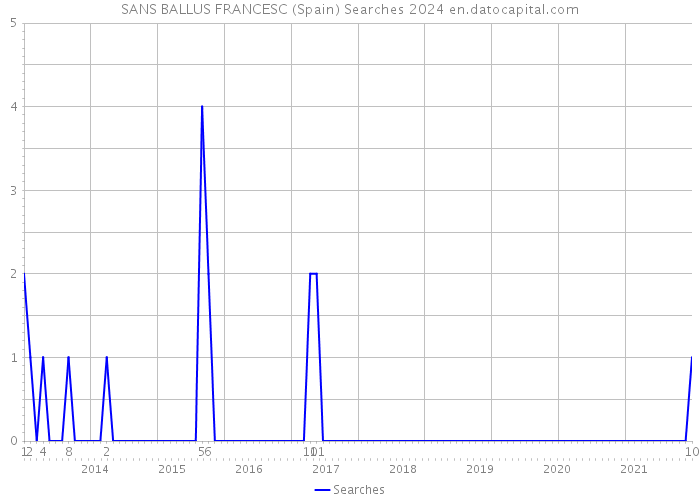 SANS BALLUS FRANCESC (Spain) Searches 2024 