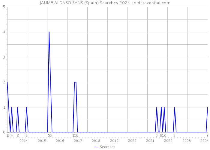 JAUME ALDABO SANS (Spain) Searches 2024 