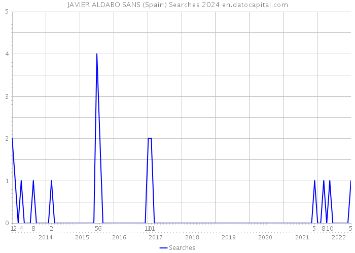 JAVIER ALDABO SANS (Spain) Searches 2024 