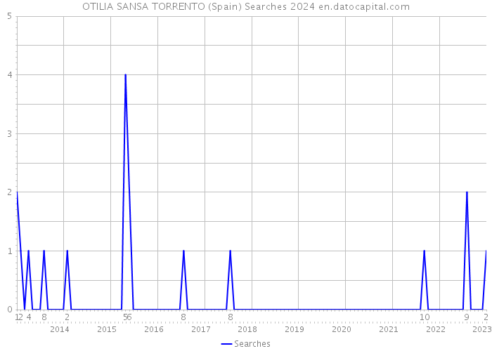 OTILIA SANSA TORRENTO (Spain) Searches 2024 