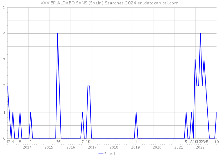 XAVIER ALDABO SANS (Spain) Searches 2024 