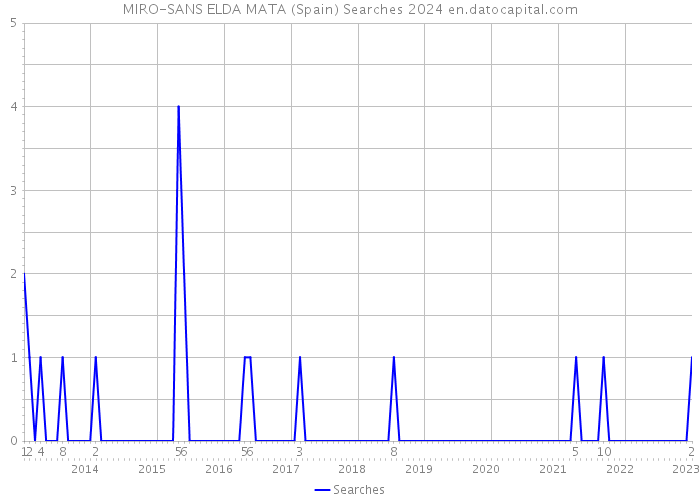 MIRO-SANS ELDA MATA (Spain) Searches 2024 