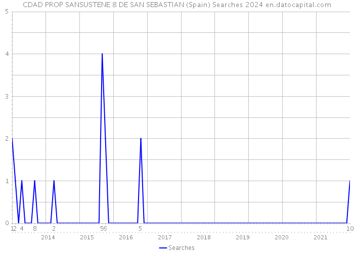 CDAD PROP SANSUSTENE 8 DE SAN SEBASTIAN (Spain) Searches 2024 