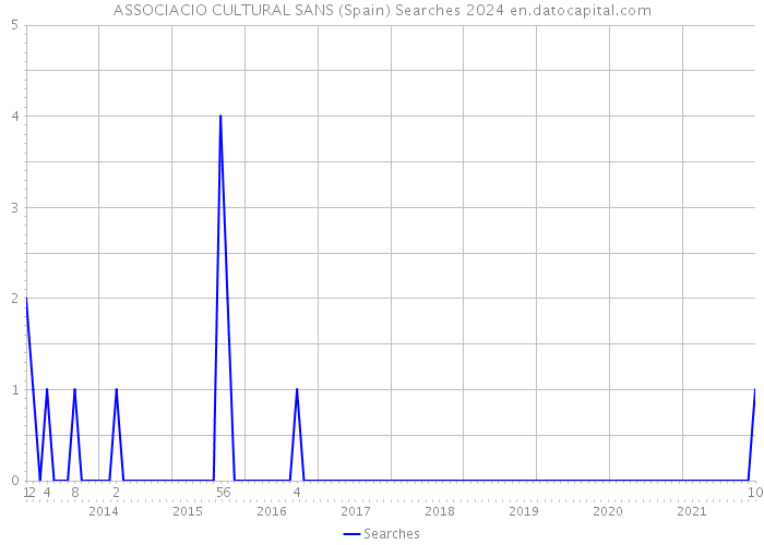 ASSOCIACIO CULTURAL SANS (Spain) Searches 2024 
