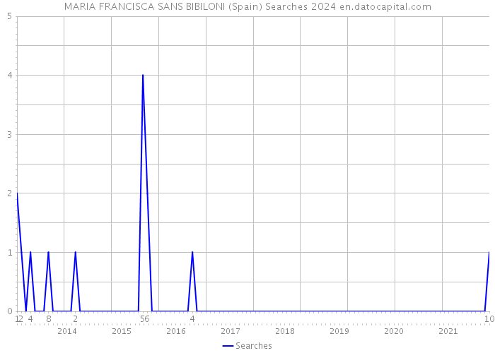 MARIA FRANCISCA SANS BIBILONI (Spain) Searches 2024 