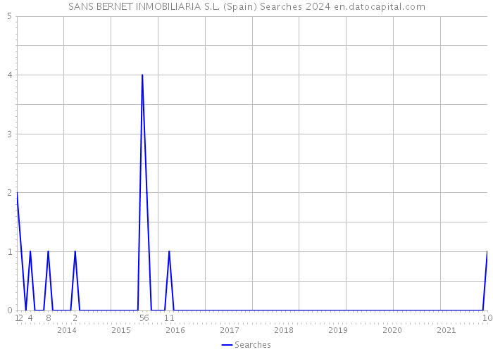 SANS BERNET INMOBILIARIA S.L. (Spain) Searches 2024 