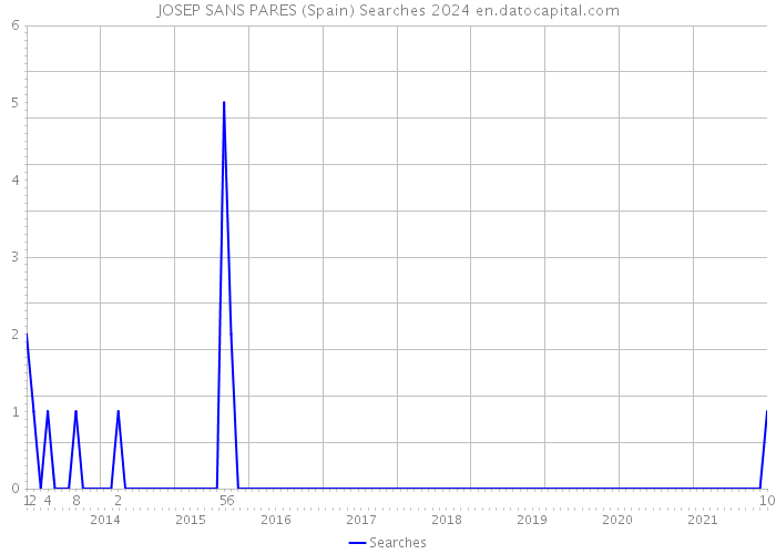 JOSEP SANS PARES (Spain) Searches 2024 
