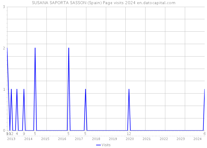 SUSANA SAPORTA SASSON (Spain) Page visits 2024 