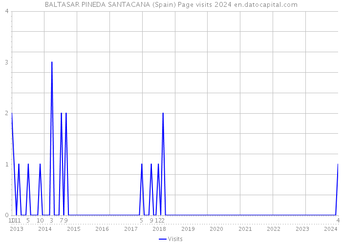 BALTASAR PINEDA SANTACANA (Spain) Page visits 2024 