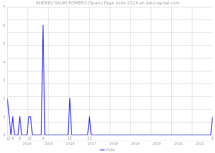ANDREU SAURI ROMERO (Spain) Page visits 2024 