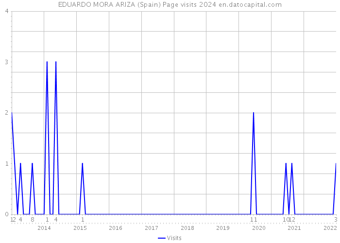 EDUARDO MORA ARIZA (Spain) Page visits 2024 