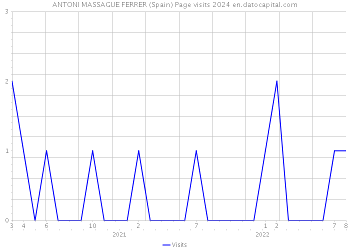 ANTONI MASSAGUE FERRER (Spain) Page visits 2024 