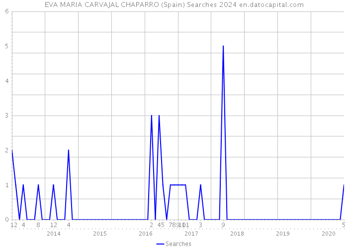 EVA MARIA CARVAJAL CHAPARRO (Spain) Searches 2024 