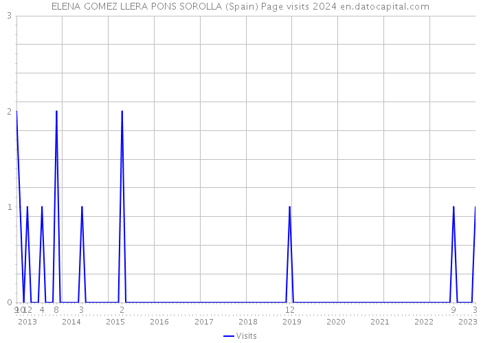 ELENA GOMEZ LLERA PONS SOROLLA (Spain) Page visits 2024 